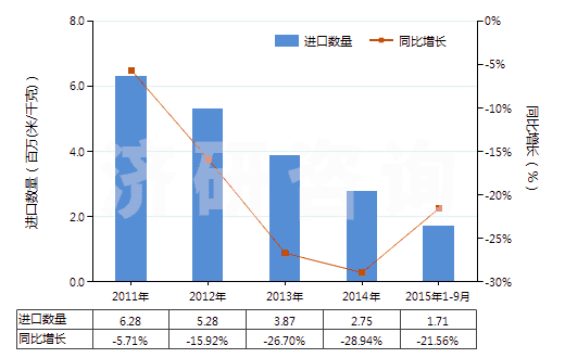 2011-2015年9月中國聚酯短纖<85%棉混漂白平紋布(平米重≤170g)(HS55131120)進口量及增速統計 2011-2015年9月中國聚酯短纖<85%棉混漂白平紋布(平米重≤170g)(HS55131120)進口量及增速統計